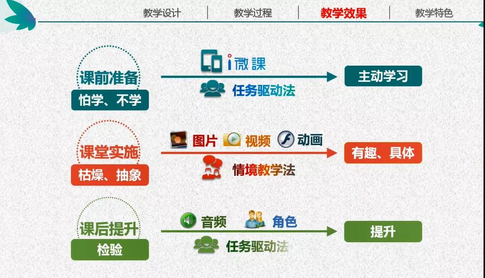 热烈祝贺我校教师在肇庆市中职教师信息化教学能力竞赛中喜获佳绩